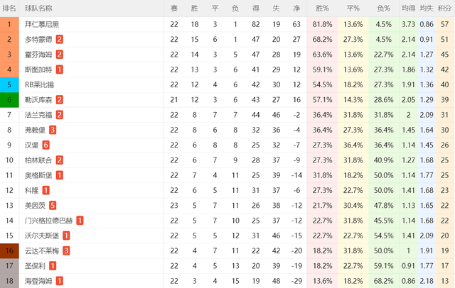 1-1！汉堡有望保级：德甲6轮不败+领先降级区7分，德乙回不去了